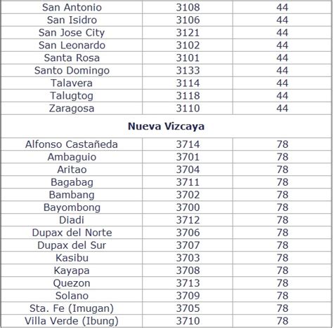 zip code nueva ecija